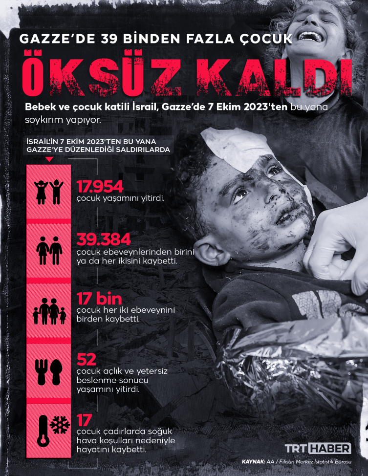 Katil İsrail saldırıları nedeniyle Gazze Şeridi'nde 39 binden fazla çocuk öksüz kaldı